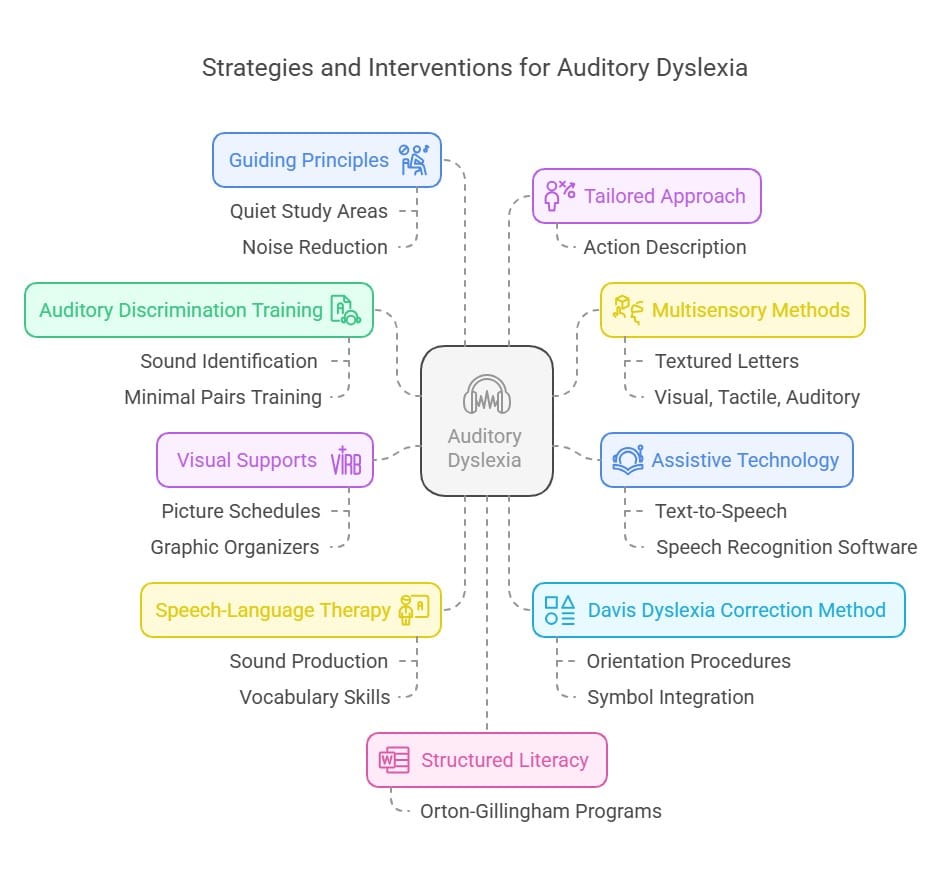Strategies and Interventions for Auditory